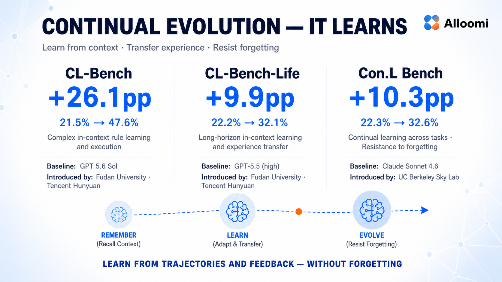 Continual evolution benchmark results - CL-Bench, CL-Bench-Life, Con.L Bench