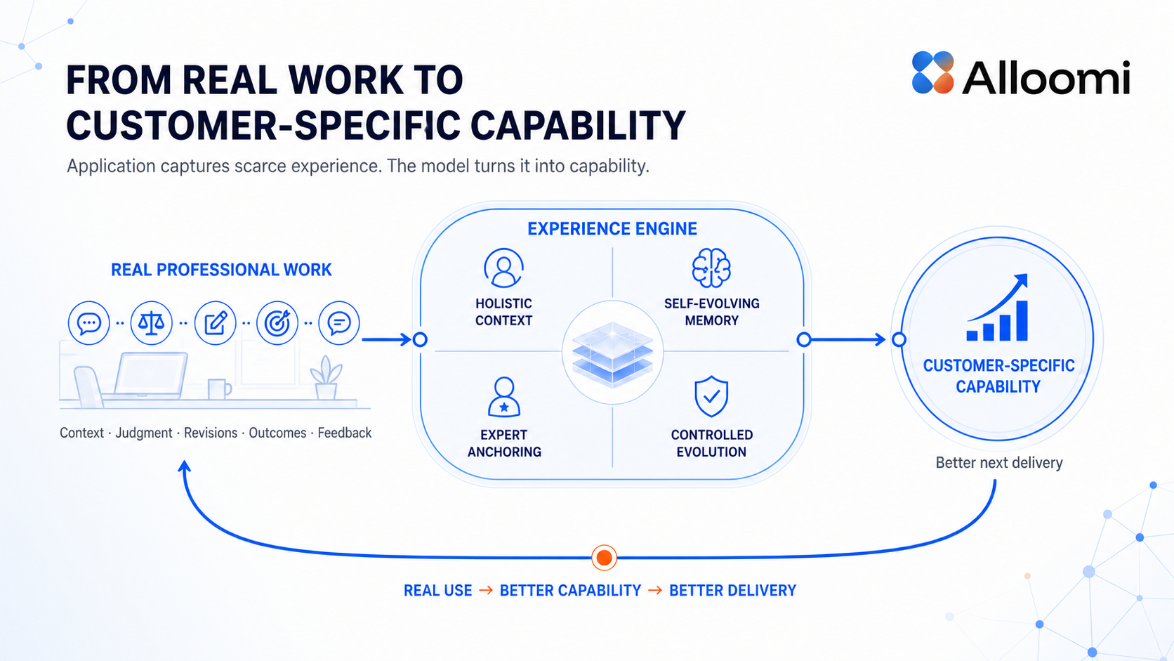 The Alloomi full-stack approach: model + application, four layers, closed-loop flywheel