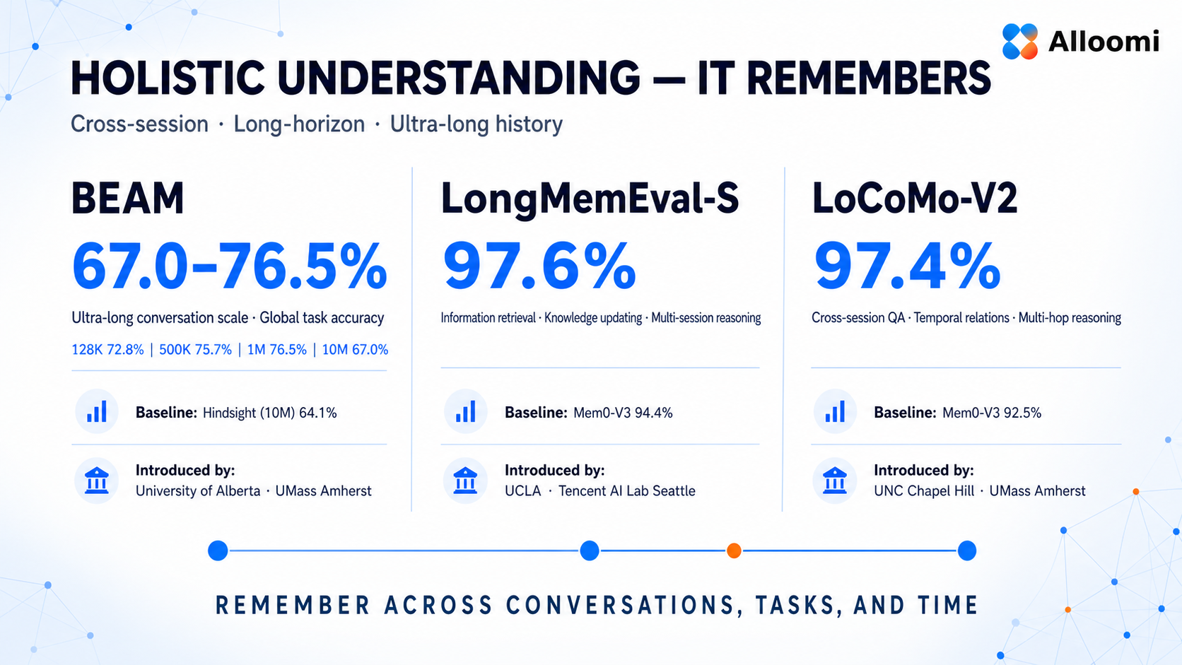 Holistic understanding benchmark results - BEAM, LongMemEval-S, LoCoMo-V2