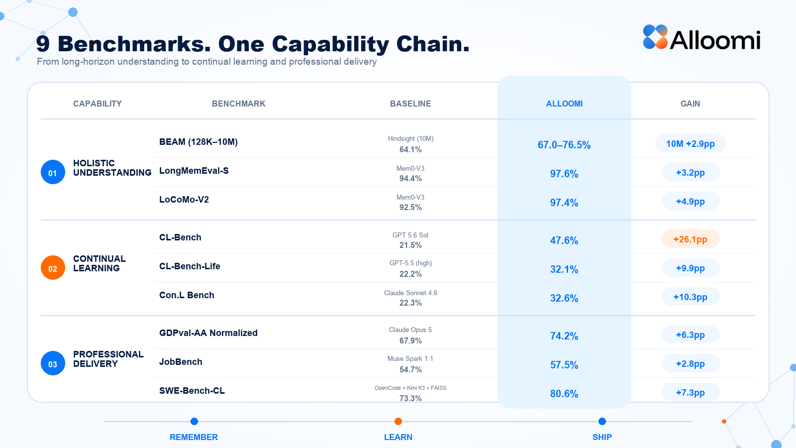 Nine benchmarks grouped under remembers, learns, ships