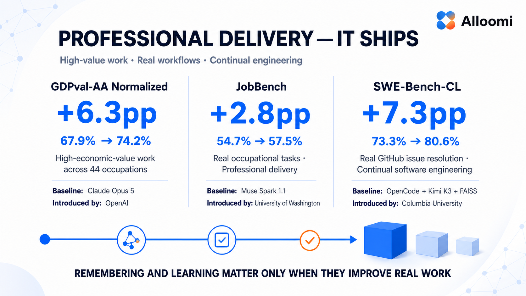 Professional delivery benchmark results - GDPval-AA, JobBench, SWE-Bench-CL